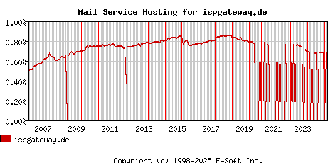 ispgateway.de MX Hosting Market Share Graph