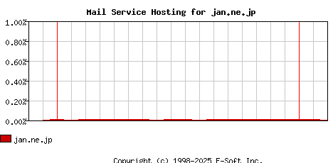 jan.ne.jp MX Hosting Market Share Graph