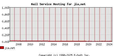 jia.net MX Hosting Market Share Graph