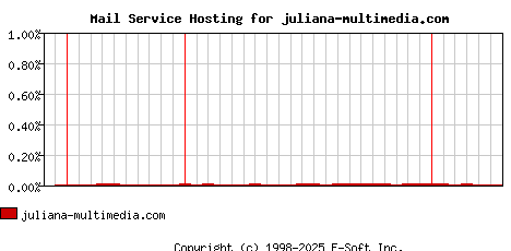 juliana-multimedia.com MX Hosting Market Share Graph