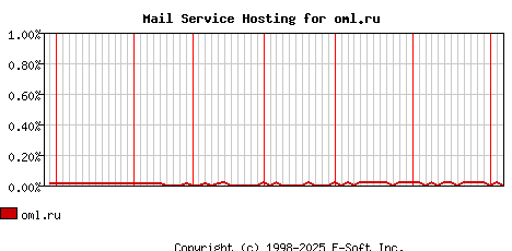 oml.ru MX Hosting Market Share Graph
