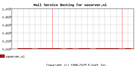 oaserver.nl MX Hosting Market Share Graph