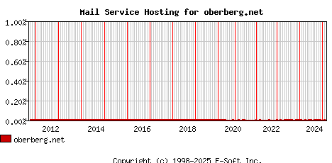 oberberg.net MX Hosting Market Share Graph