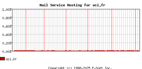 oci.fr MX Hosting Market Share Graph