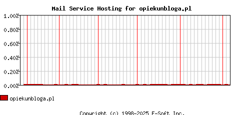 opiekunbloga.pl MX Hosting Market Share Graph