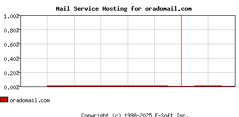 oradomail.com MX Hosting Market Share Graph