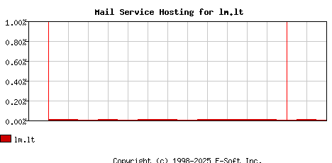lm.lt MX Hosting Market Share Graph