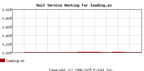 loading.es MX Hosting Market Share Graph