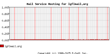 lgflmail.org MX Hosting Market Share Graph
