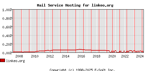 linkeo.org MX Hosting Market Share Graph
