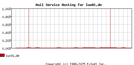 lux01.de MX Hosting Market Share Graph