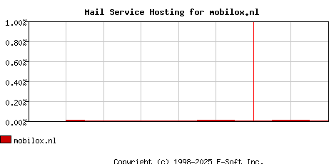mobilox.nl MX Hosting Market Share Graph