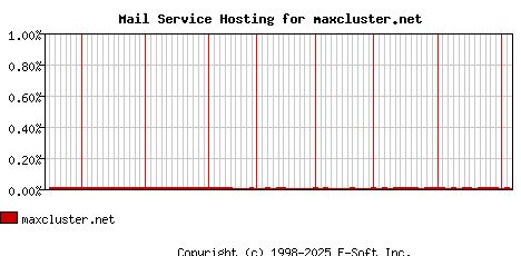 maxcluster.net MX Hosting Market Share Graph