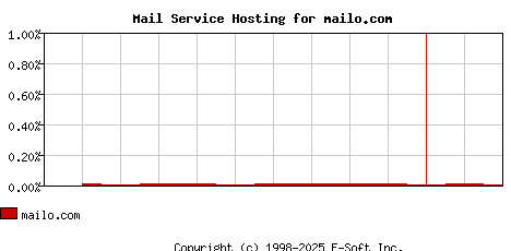 mailo.com MX Hosting Market Share Graph