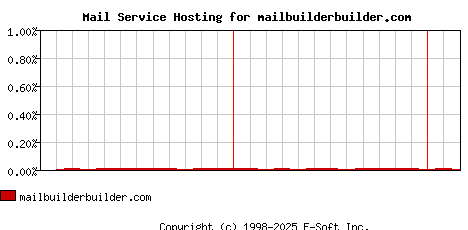 mailbuilderbuilder.com MX Hosting Market Share Graph