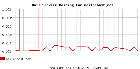 mailerhost.net MX Hosting Market Share Graph