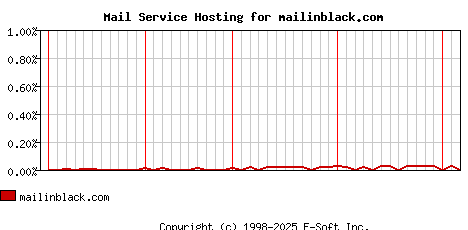 mailinblack.com MX Hosting Market Share Graph