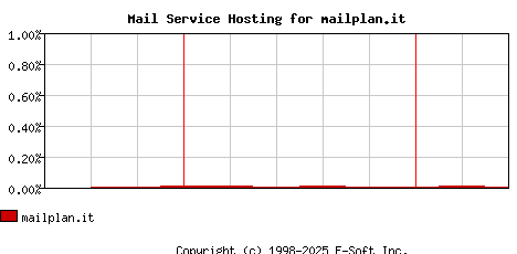 mailplan.it MX Hosting Market Share Graph
