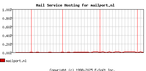 mailport.nl MX Hosting Market Share Graph