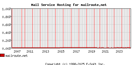 mailroute.net MX Hosting Market Share Graph