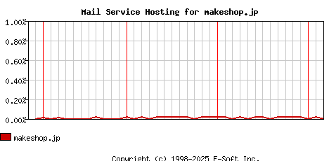 makeshop.jp MX Hosting Market Share Graph