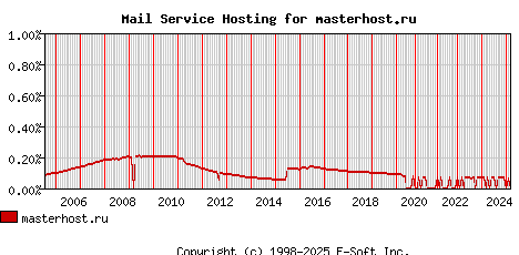masterhost.ru MX Hosting Market Share Graph