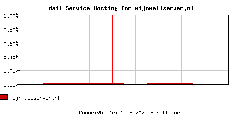 mijnmailserver.nl MX Hosting Market Share Graph