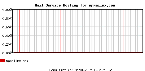 mpmailmx.com MX Hosting Market Share Graph