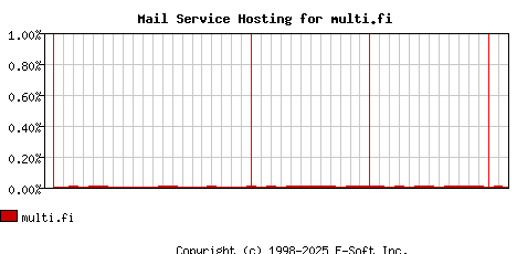 multi.fi MX Hosting Market Share Graph