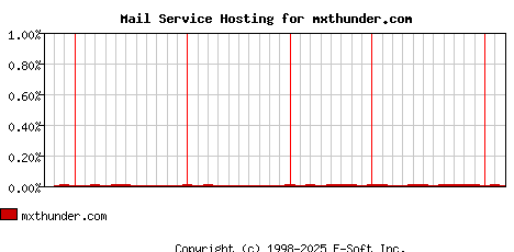 mxthunder.com MX Hosting Market Share Graph