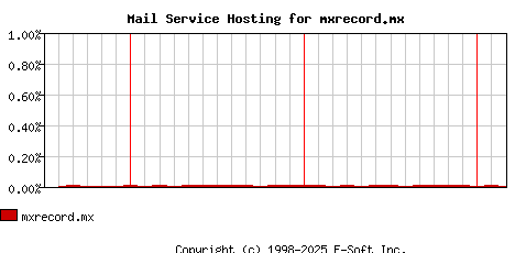 mxrecord.mx MX Hosting Market Share Graph