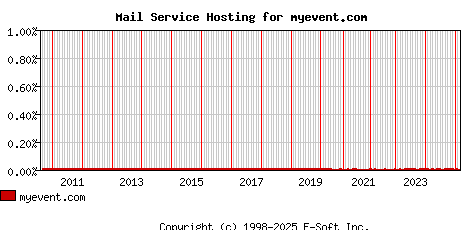myevent.com MX Hosting Market Share Graph