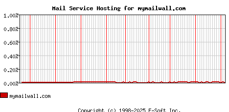 mymailwall.com MX Hosting Market Share Graph