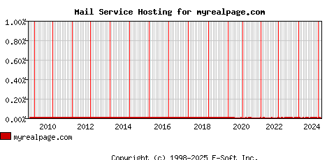 myrealpage.com MX Hosting Market Share Graph