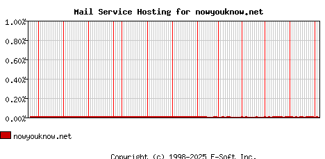 nowyouknow.net MX Hosting Market Share Graph
