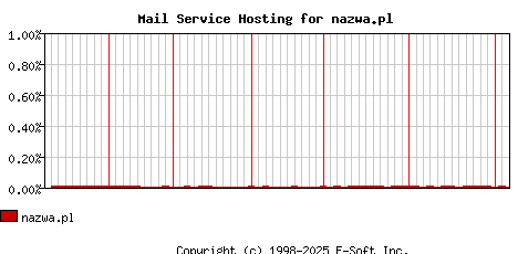 nazwa.pl MX Hosting Market Share Graph