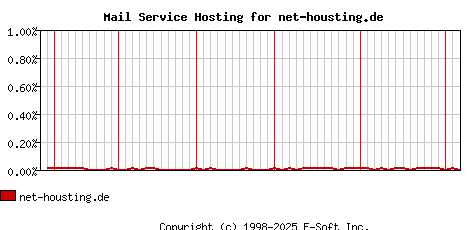 net-housting.de MX Hosting Market Share Graph