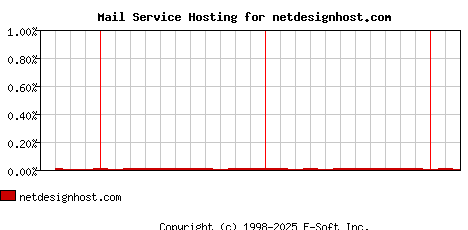 netdesignhost.com MX Hosting Market Share Graph