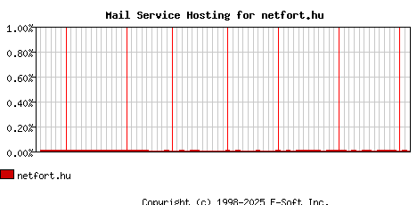 netfort.hu MX Hosting Market Share Graph