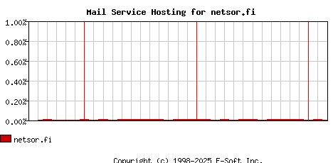 netsor.fi MX Hosting Market Share Graph