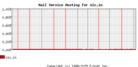 nic.in MX Hosting Market Share Graph