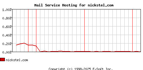 nickstel.com MX Hosting Market Share Graph
