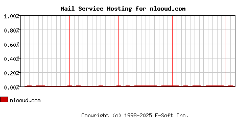 nlooud.com MX Hosting Market Share Graph