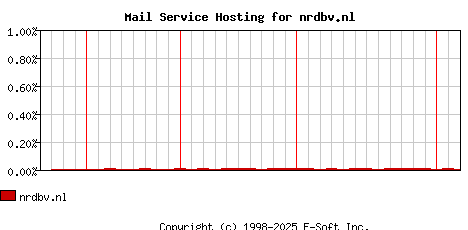 nrdbv.nl MX Hosting Market Share Graph