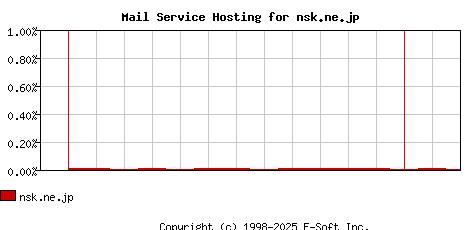 nsk.ne.jp MX Hosting Market Share Graph
