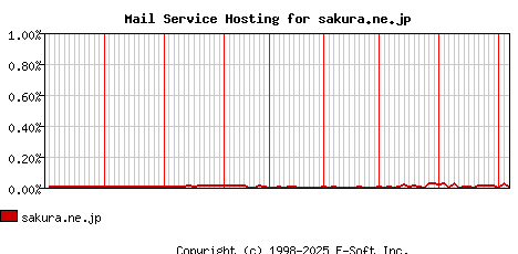sakura.ne.jp MX Hosting Market Share Graph