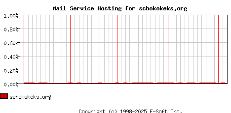 schokokeks.org MX Hosting Market Share Graph