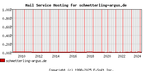 schmetterling-argus.de MX Hosting Market Share Graph