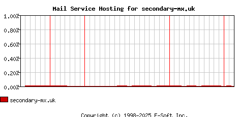 secondary-mx.uk MX Hosting Market Share Graph