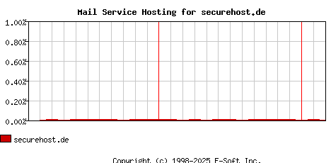 securehost.de MX Hosting Market Share Graph